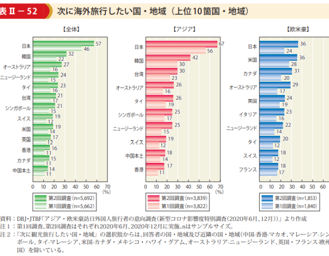 外国人に聞いた。次に海外旅行したい国、1位は??