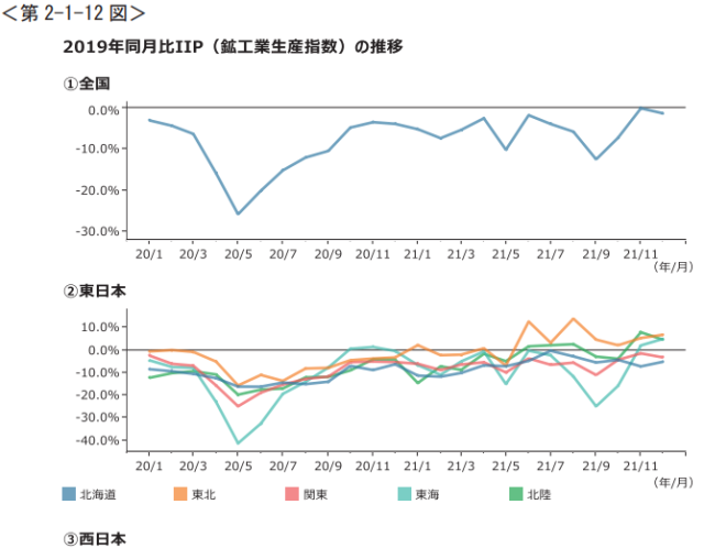 全国の鉱工業の活動状況を見ると。。。