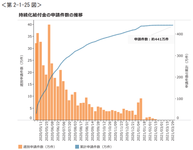 持続化給付金、総額5.5兆円!!