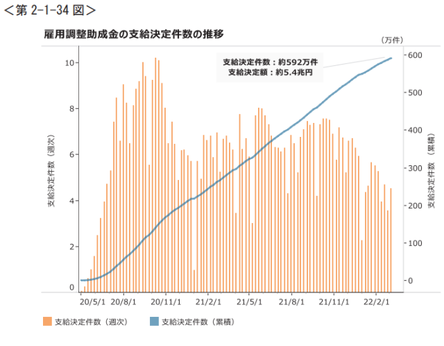 雇用調整助成金、総額は5.4兆円!!