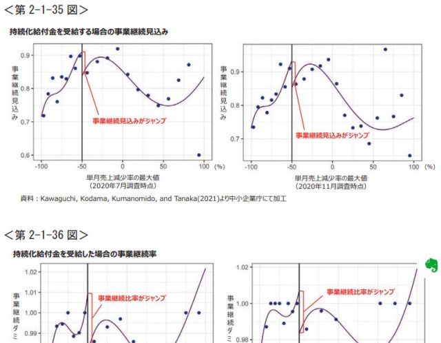 持続化給付金は効果があったのか??