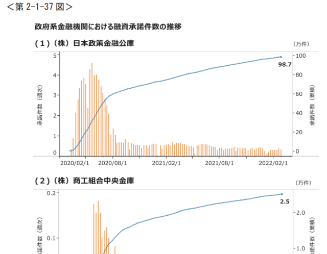 政府系金融機関における融資承諾件数を見ると・・・