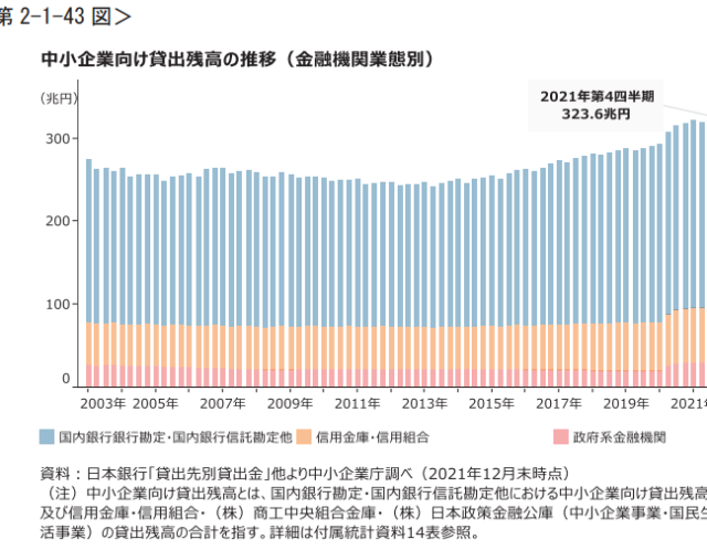 金融機関の融資が膨らんでいる!!