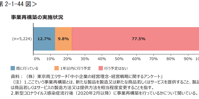 事業再構築に取り組んでいますか??