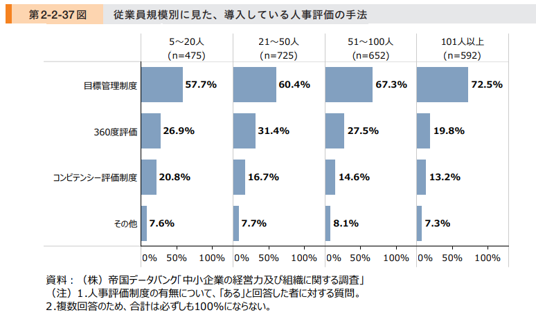 どのような人事評価制度を導入していますか？？ | 株式会社リンク