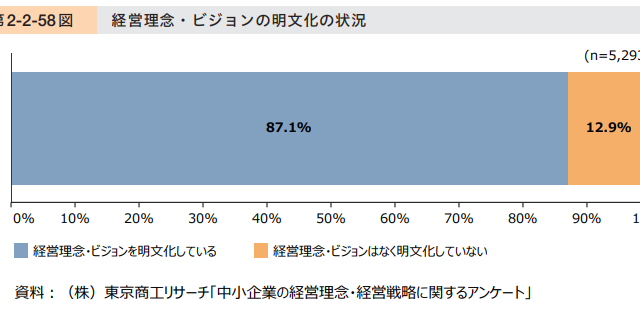 経営理念を策定している企業は9割!!