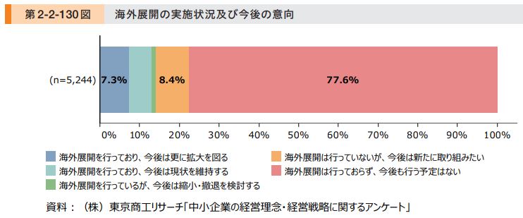 中小企業は海外展開の意欲が弱い！！ | 株式会社リンクアンド