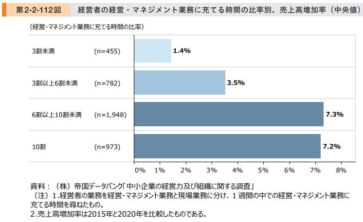 稼ぐ経営者は、どれくらいの時間を戦略に充てているのだろうか