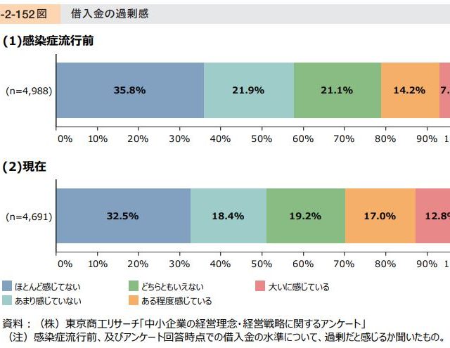 借入金の過剰感を感じている企業が増加している!!