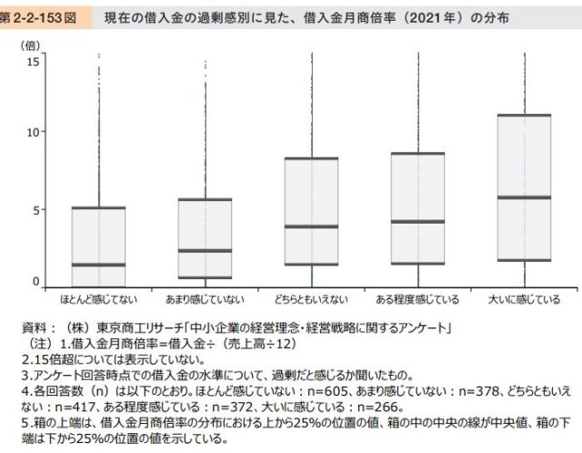 御社の借入金は月商の何倍ですか??