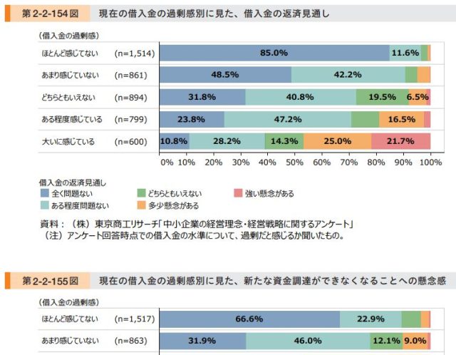 新たな資金調達を行うことが難しくなっていますか??