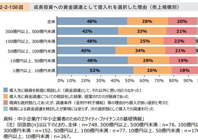資金調達で増資を検討しましたか??