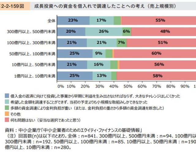 借入では思うようにチャレンジできない!?