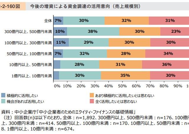 今後、増資を検討していますか??