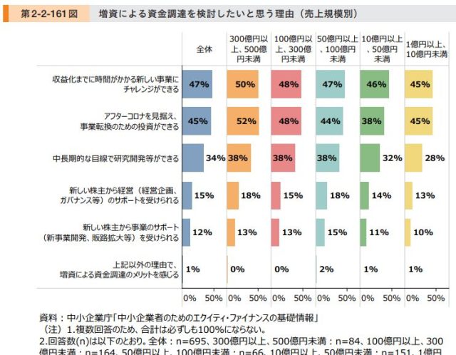 新規事業や事業転換に増資が適する理由とは??