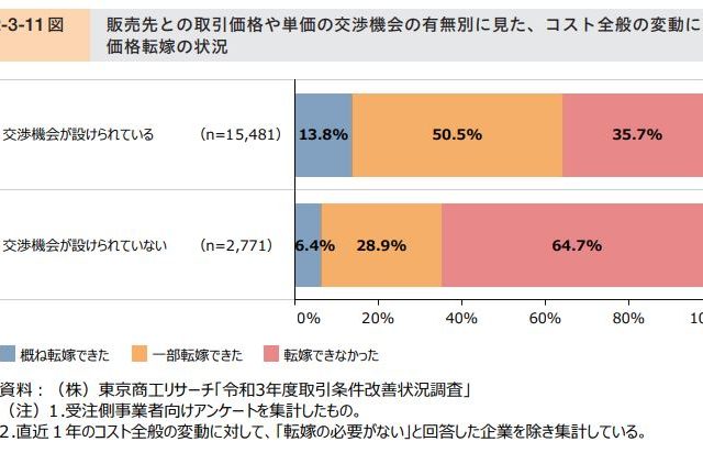 価格を交渉する機会がない。。。
