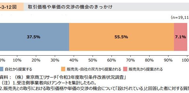 価格交渉を提案してみよう!!