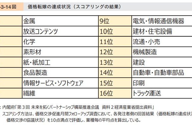 業種別の価格転嫁の達成状況をみると??