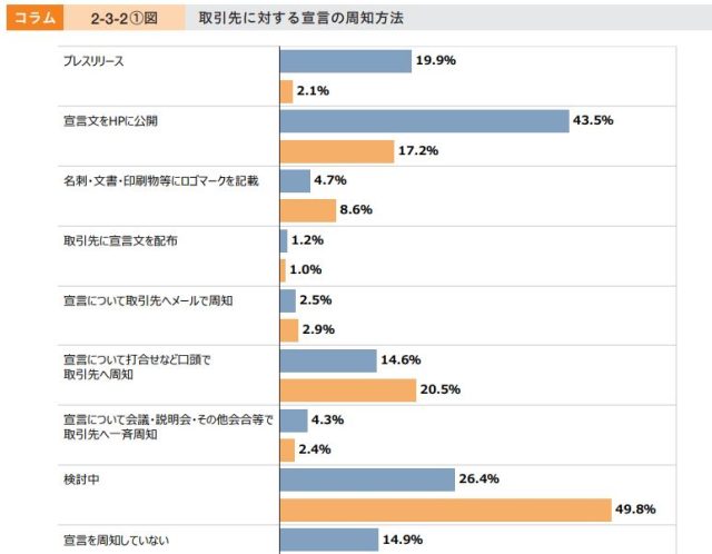 パートナーシップ構築宣言を周知していますか??