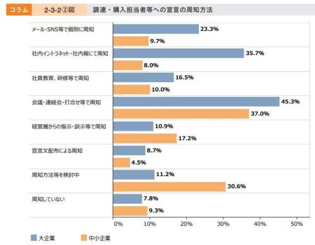 パートナーシップ構築宣言を社内にどのように周知していますか??