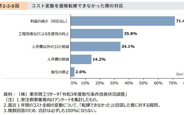 価格転嫁できず、減益となっている!!