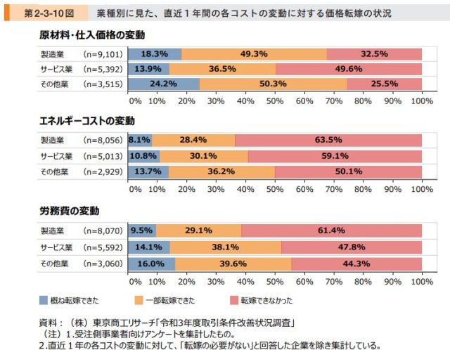 価格転嫁できない理由とは??