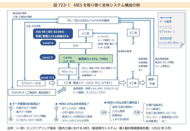 MES（製造実行システム）をご存じですか？？ | 株式会社リンクアンドイノベーション