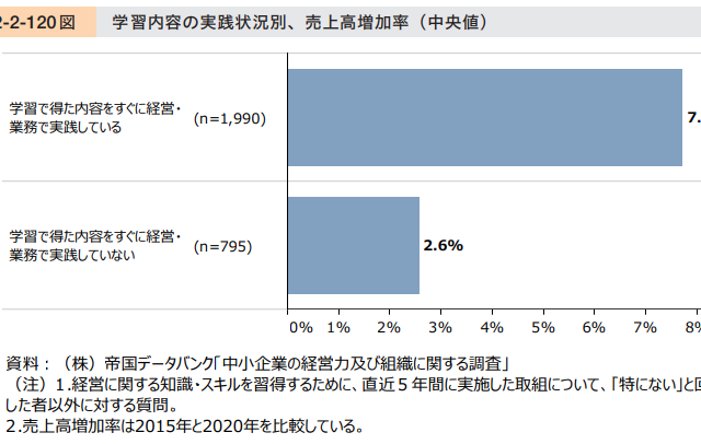 知識を売上に換金する!!