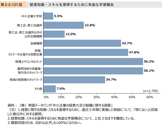経営者が経営を学ぶ場所はどこか??