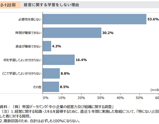経営者に必要な六つの知識・スキルとは??