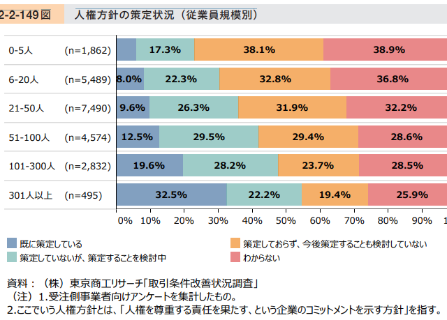 人権方針を策定していますか??