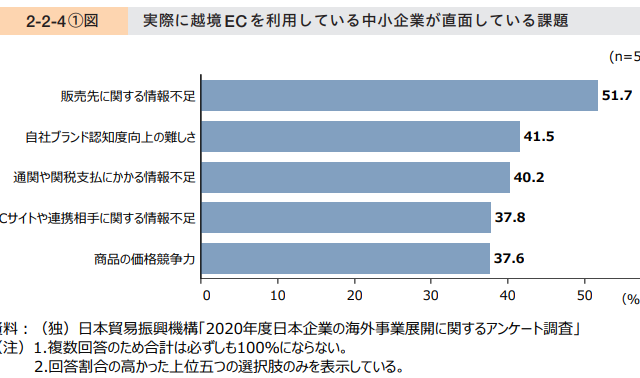 越境ECを利用する上での課題とは??