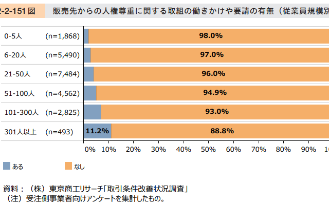 販売先から人権に関して要請を受けましたか??