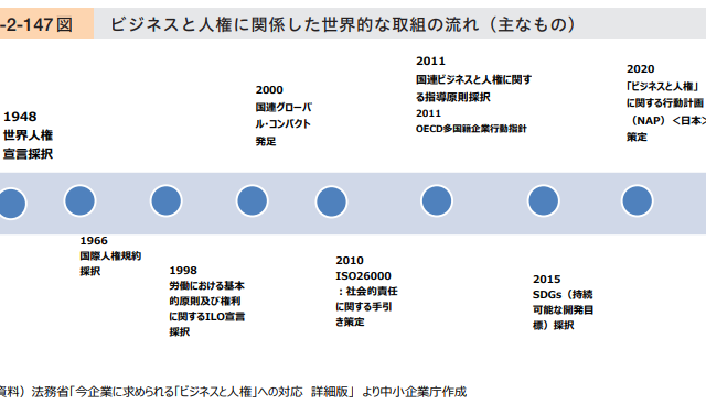ビジネスと人権について考えていますか??
