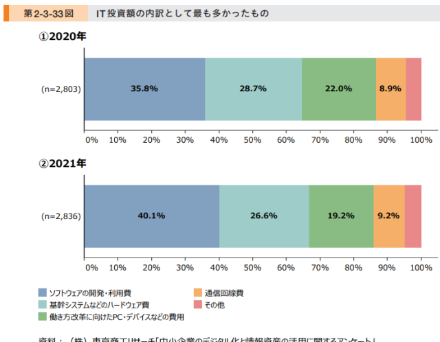 ソフトウェアの開発・利用費が増加している!