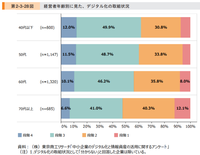 加齢はデジタル化を遅らせる!