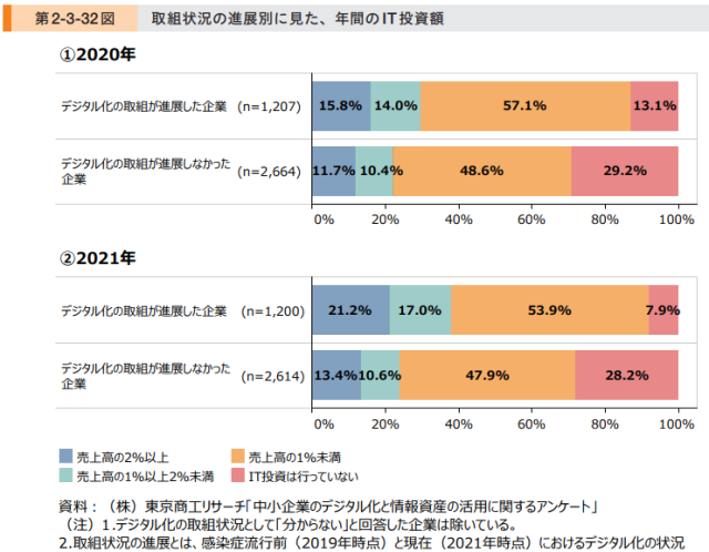 コロナ禍でもデジタル化は継続していた!