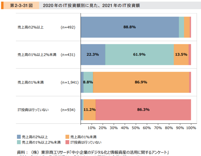 デジタル化は継続して取り組むべし!