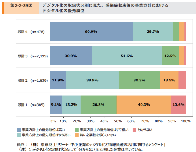 企業間でデジタルデバイドが進む!