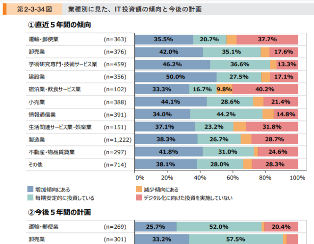 IT投資に対して保守的な業種とは??