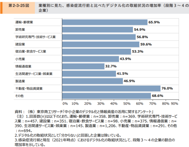 対面型サービスでデジタル化が進んでいる!