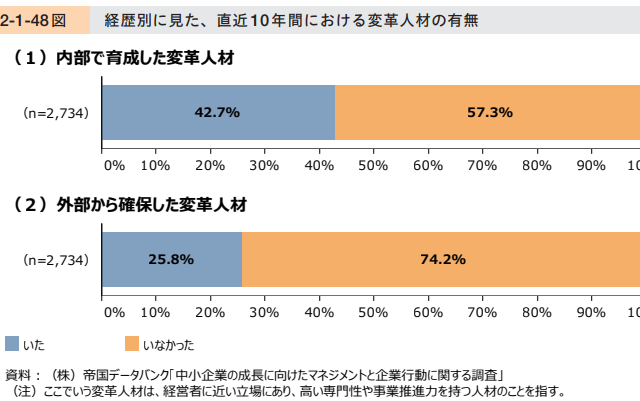 「変革人材」は御社にいる!!