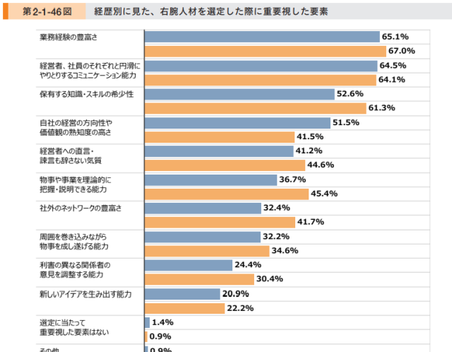 どのような基準で「右腕人材」を選定すべきか??