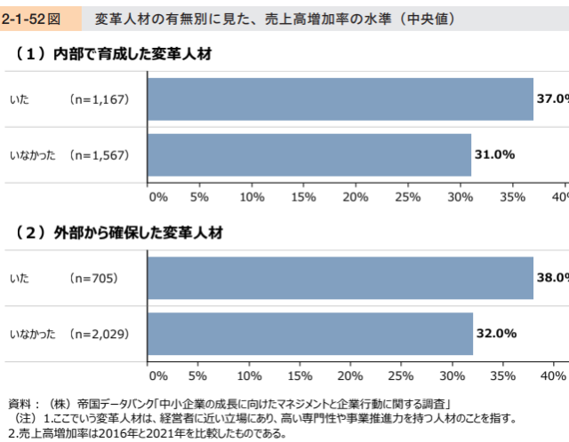 「変革人材」が売上を高める!!