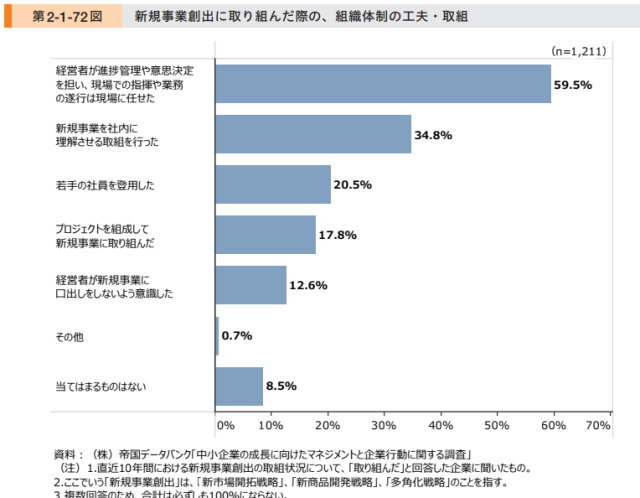 新規事業に相応しい経営者の姿勢とは??