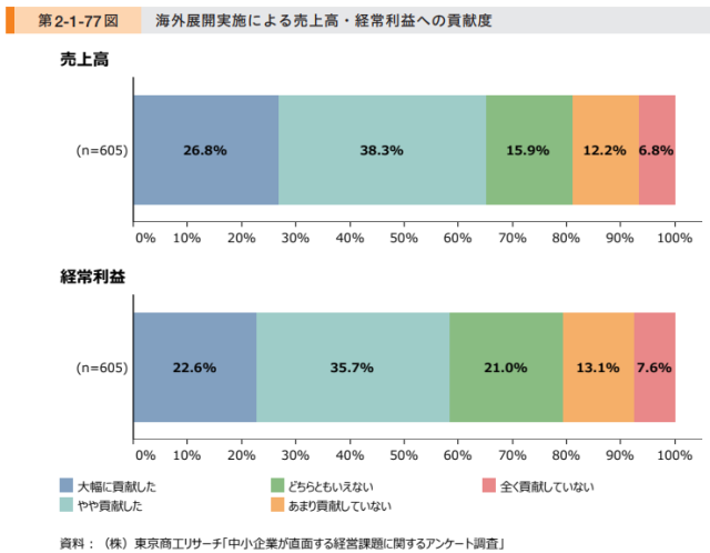 海外展開で成功の鍵を握るのは何か??