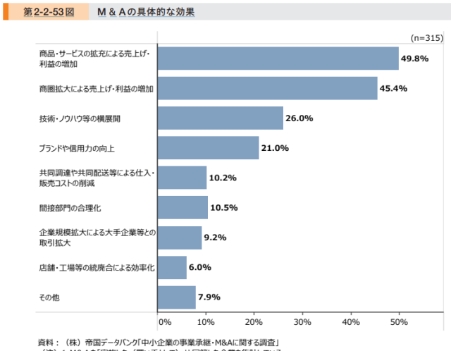 M&Aの具体的な効果とは??