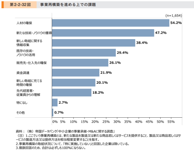 再構築を推進する人材を確保しよう！！