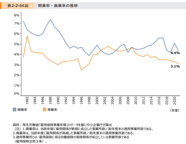 我が国の開業率・廃業率の推移について!