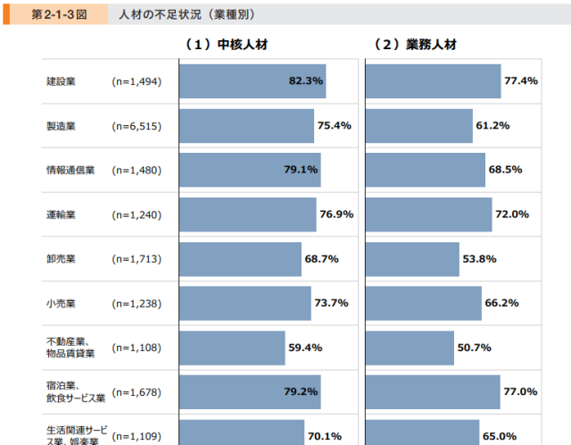 業種によって求める人材の質に違いが生じている!